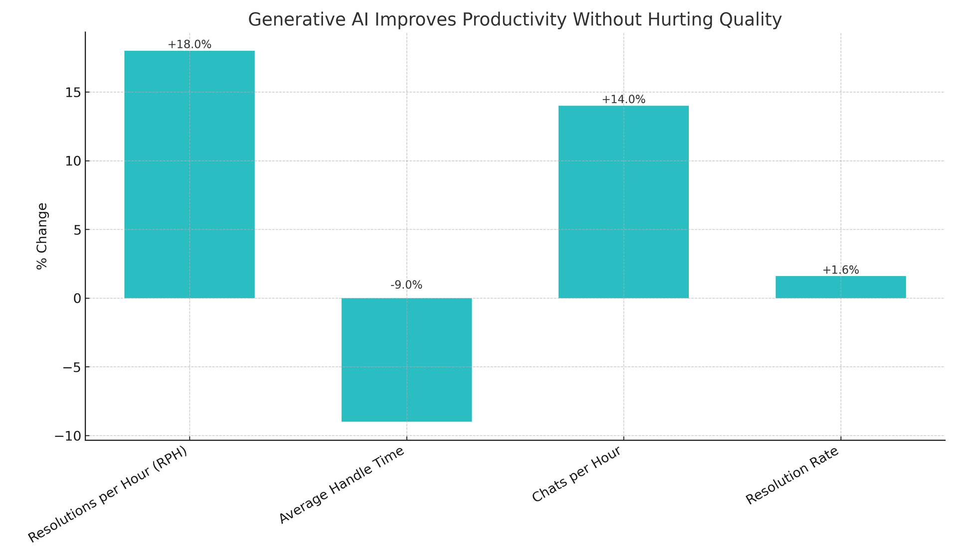 Skill development timeline
