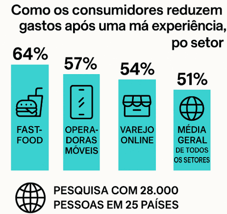 Falhas de atendimento e perda de receita por setor (Qualtrics XM Institute, 2024)