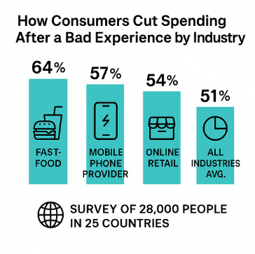 Service failures and revenue loss by sector (Qualtrics XM Institute, 2024)