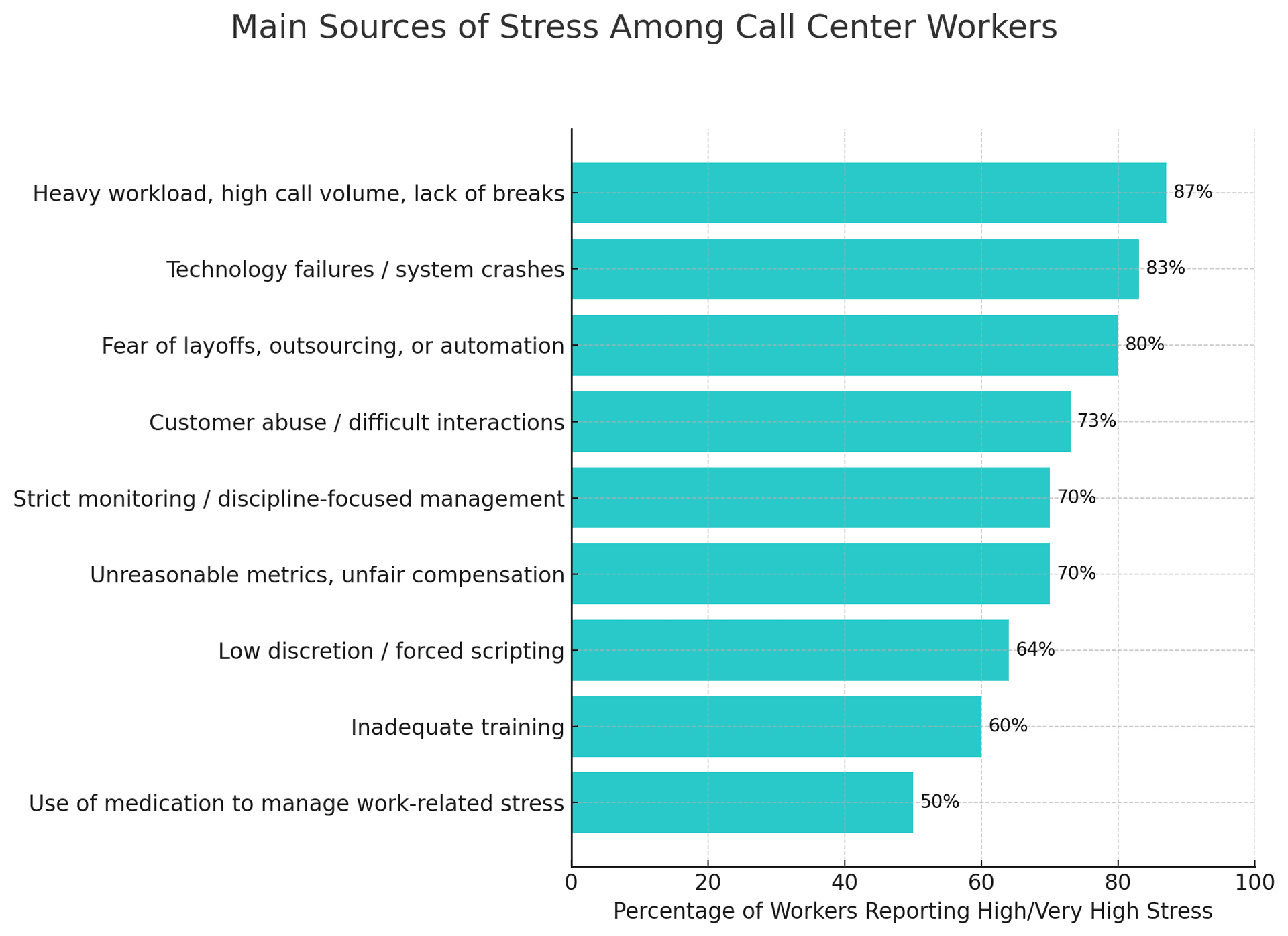 Operational stressors in call centers