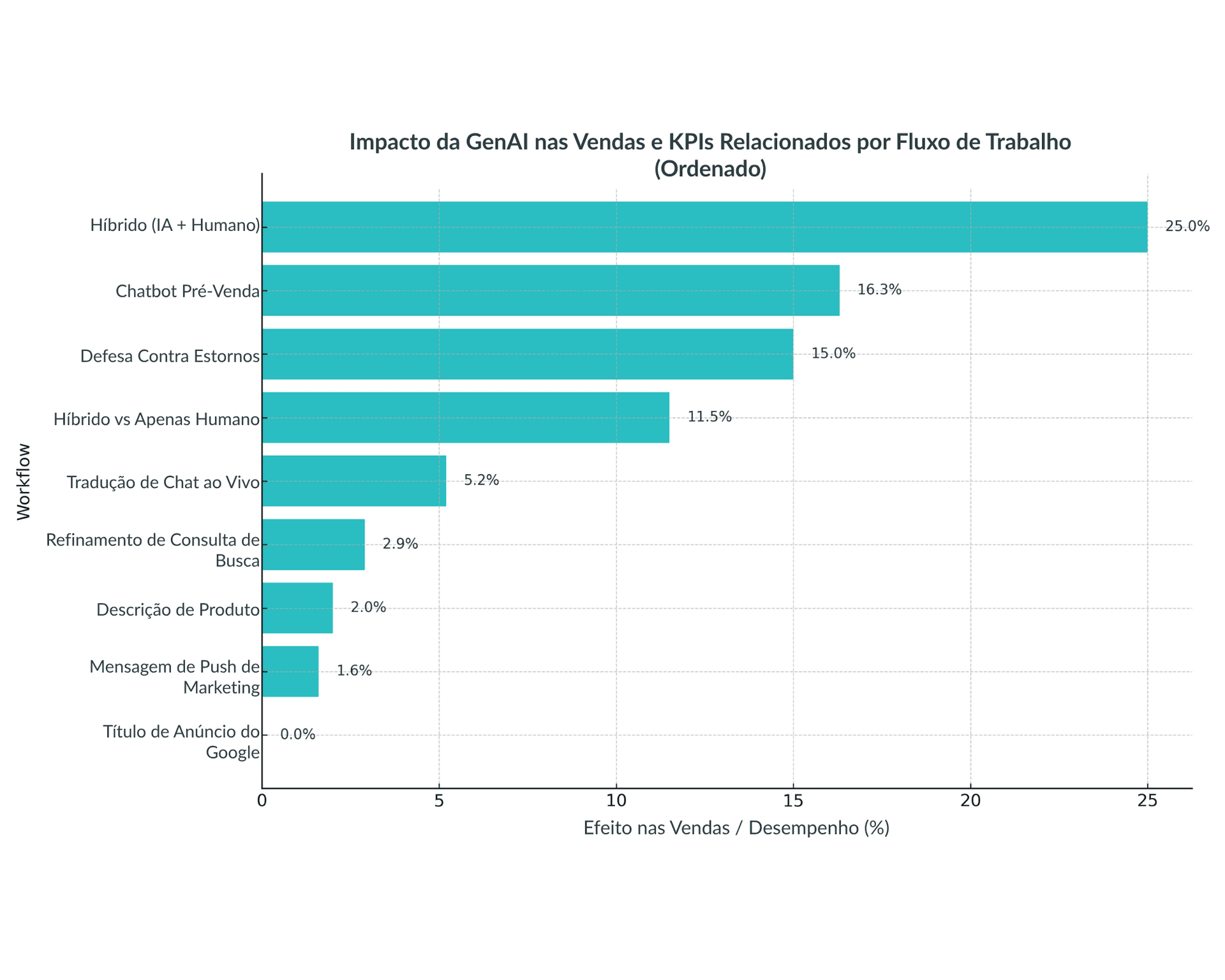 Productivity gains across roles