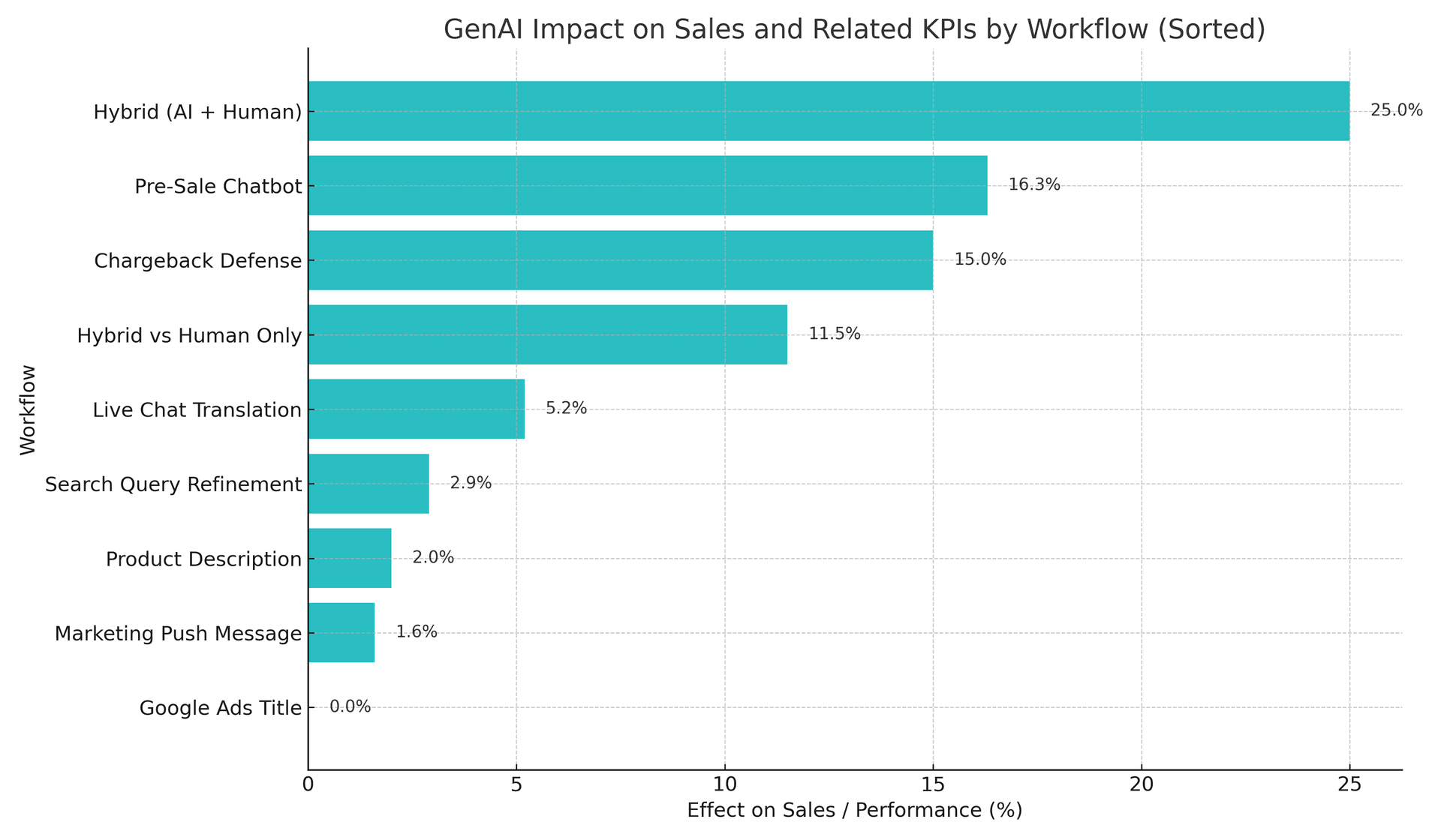 Productivity gains across roles