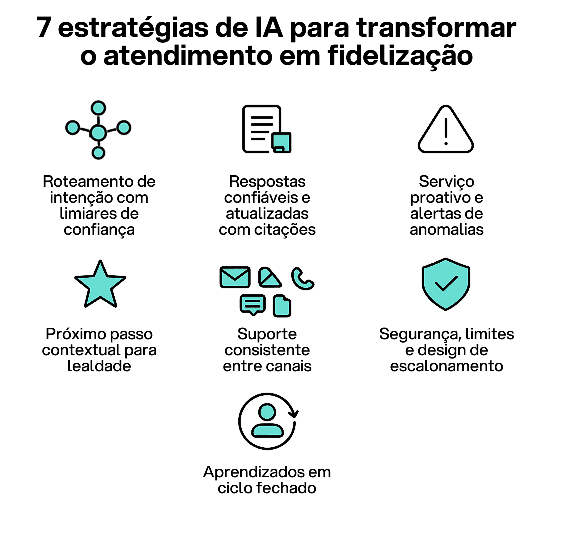 Diagrama mostrando as sete jogadas de IA que transformam o serviço em fidelidade