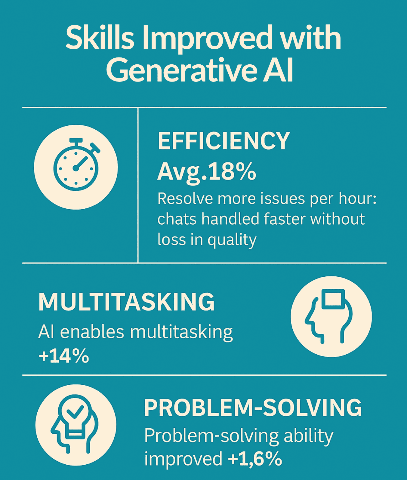 Skill development timeline